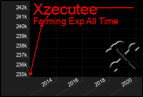 Total Graph of Xzecutee