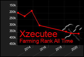 Total Graph of Xzecutee