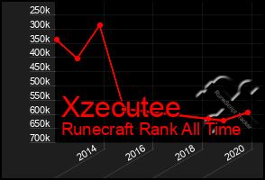 Total Graph of Xzecutee