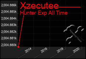 Total Graph of Xzecutee