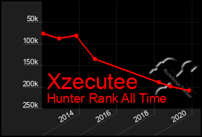 Total Graph of Xzecutee