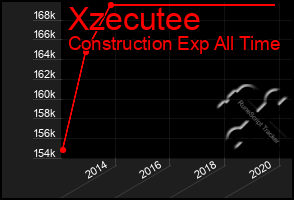 Total Graph of Xzecutee