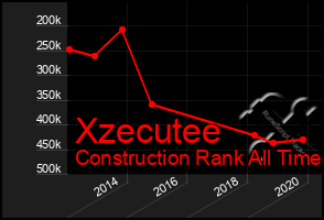 Total Graph of Xzecutee