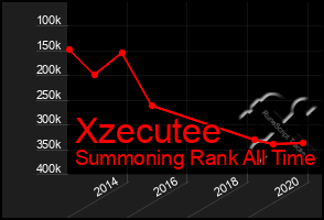 Total Graph of Xzecutee