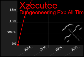 Total Graph of Xzecutee