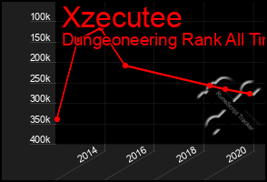 Total Graph of Xzecutee