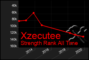 Total Graph of Xzecutee