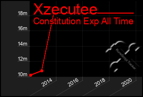 Total Graph of Xzecutee