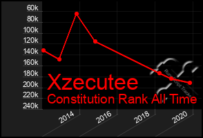 Total Graph of Xzecutee