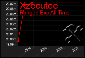 Total Graph of Xzecutee