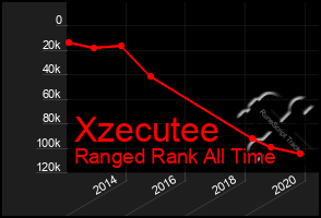 Total Graph of Xzecutee