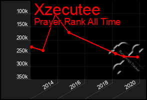 Total Graph of Xzecutee