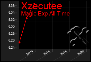 Total Graph of Xzecutee