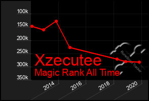 Total Graph of Xzecutee