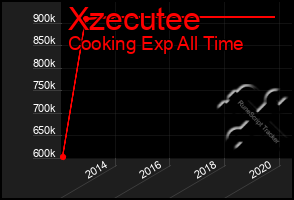 Total Graph of Xzecutee