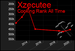 Total Graph of Xzecutee