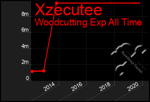 Total Graph of Xzecutee