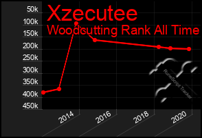 Total Graph of Xzecutee