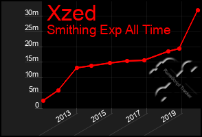 Total Graph of Xzed