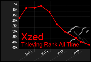 Total Graph of Xzed