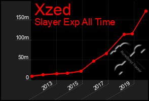 Total Graph of Xzed