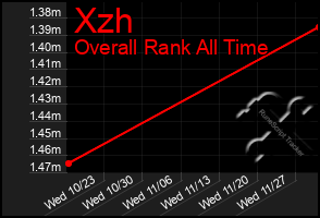 Total Graph of Xzh