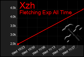 Total Graph of Xzh