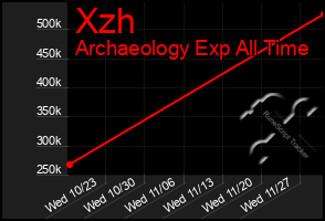 Total Graph of Xzh