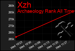 Total Graph of Xzh