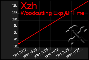 Total Graph of Xzh