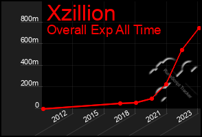 Total Graph of Xzillion