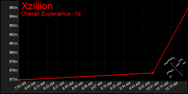 Last 24 Hours Graph of Xzillion