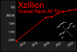 Total Graph of Xzillion