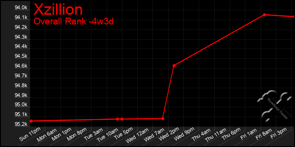 Last 31 Days Graph of Xzillion