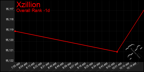 Last 24 Hours Graph of Xzillion