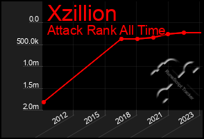 Total Graph of Xzillion