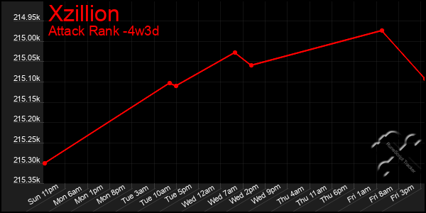 Last 31 Days Graph of Xzillion