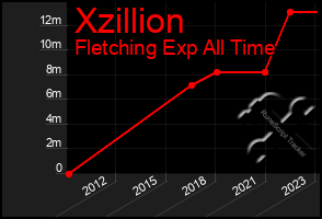 Total Graph of Xzillion