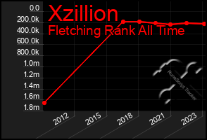 Total Graph of Xzillion