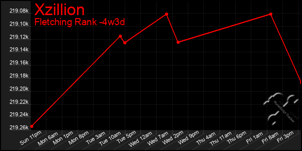 Last 31 Days Graph of Xzillion