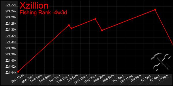 Last 31 Days Graph of Xzillion