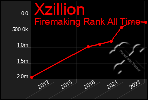 Total Graph of Xzillion