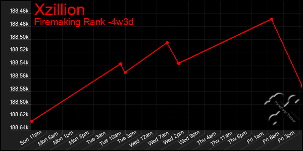 Last 31 Days Graph of Xzillion