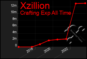 Total Graph of Xzillion