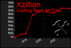 Total Graph of Xzillion