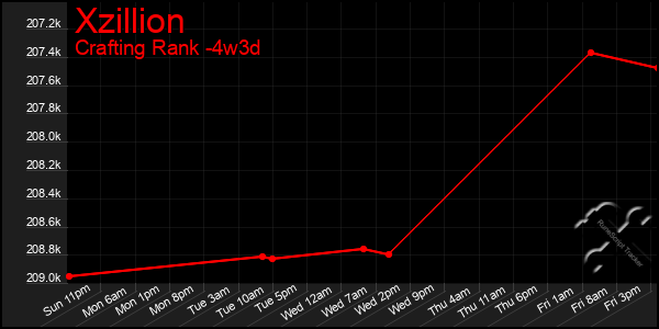 Last 31 Days Graph of Xzillion