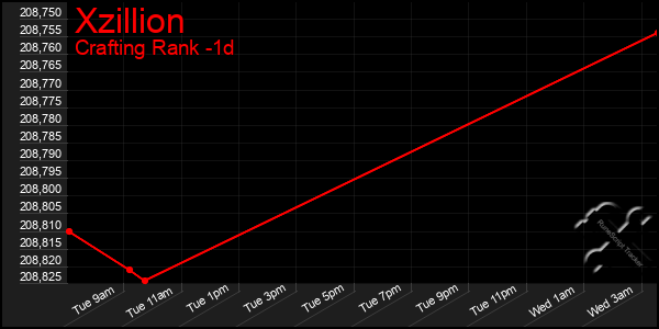 Last 24 Hours Graph of Xzillion