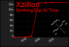 Total Graph of Xzillion