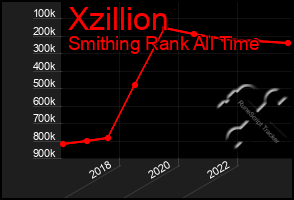 Total Graph of Xzillion