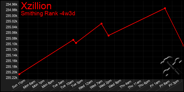 Last 31 Days Graph of Xzillion